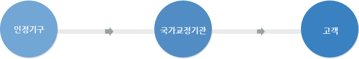 인정기구→국가교정기관→