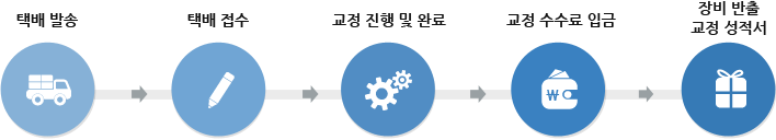택배발송→택배접수→교정 진행 및 완료→교정 수수료 입금→장비반출/교정 성적서