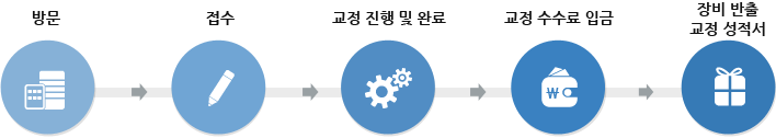 방문→접수→교정 진행 및 완료→교정 수수료 입금→장비반출/교정 성적서